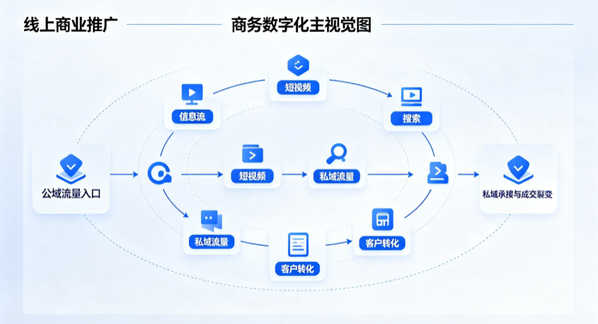 遵义县线上商业推广怎么做？全域流量闭环搭建与低成本转化实战指南
